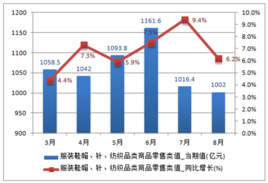 社會(huì)商品零售總額中的鞋帽零售 現(xiàn)狀、趨勢(shì)與展望